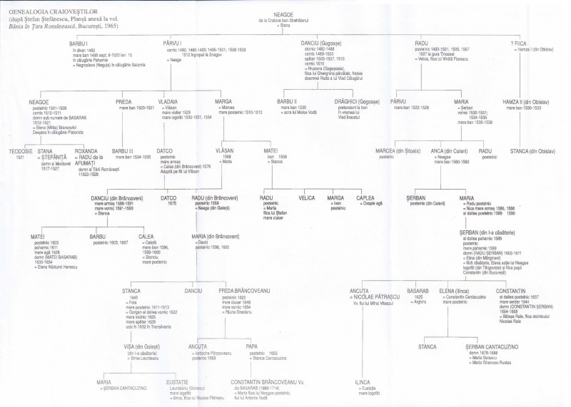 Genealogia Craiovestilor dupa Stefan Stefanescu - Plansa anexa la vol Bania in Tara Romaneasca 1965